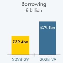 Thought for the Week: The OBR should analyse generational impact